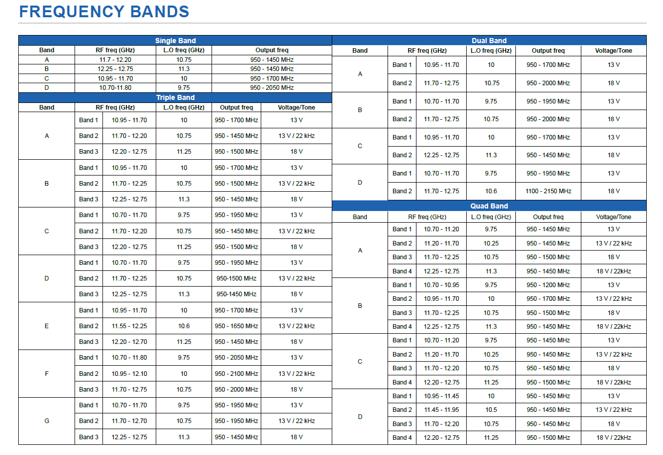 Norsat 2109HSAN 2000 Single Band Ku-Band PLL LNB (0.9 dB) - Image 3
