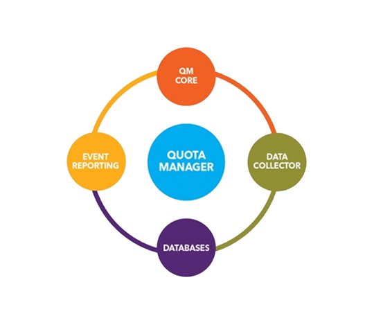 iDirect Quota Manager
