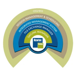 iDirect Integrated Management System