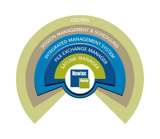 iDirect Integrated Management System