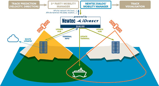 iDirect Mobility Manager - Image 2