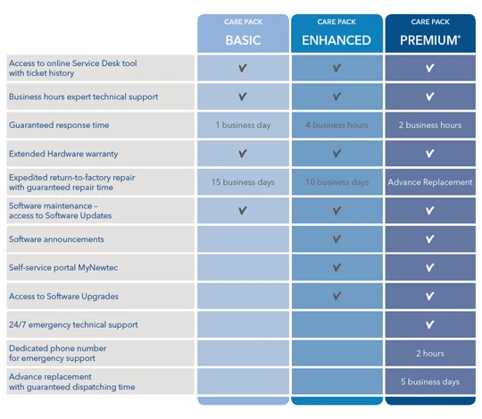 Operational Support Newtec Products